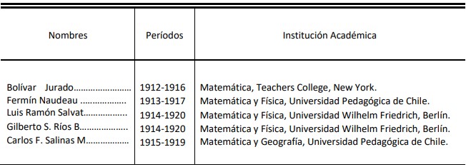Estudiantes becados por el gobierno panameño para
estudiar el Profesorado de Segunda Enseñanza con Especialización en Matemática
en el exterior.