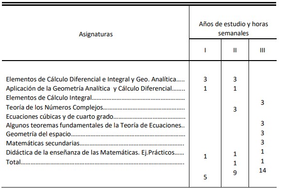 Distribución Anual de las Asignaturas
