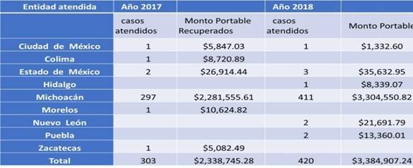  Entidades Federativas
atendidas por portabilidad en el sur de Guanajuato