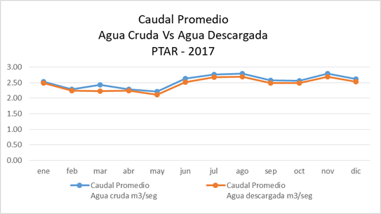 Caudal Promedio de Agua Cruda Vs Agua
Descargada en la Planta de Tratamiento de Aguas Residuales: 2017.