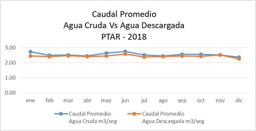 Caudal Promedio de Agua Cruda Vs Agua
Descargada en la Planta de Tratamiento de Aguas Residuales: 2018.