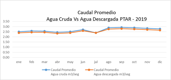 Caudal Promedio de Agua Cruda Vs Agua
Descargada en la Planta de Tratamiento de Aguas Residuales: 2019.
