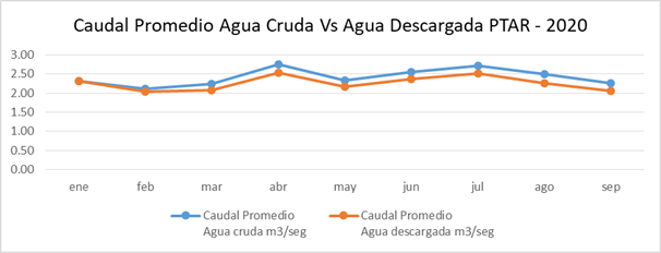 Caudal Promedio de Agua Cruda Vs Agua
Descargada en la Planta de Tratamiento de Aguas Residuales: 2020.