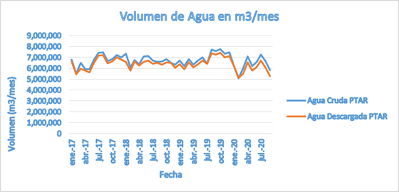 Capacidad de Agua Cruda Vs la
capacidad de Agua Descargada en la Planta de Tratamiento de Aguas Residuales:
a&ntilde;os 2017-2020
