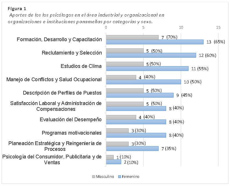Aportes de los los psicólogos en el área industrial y organizacional en organizaciones e instituciones panameñas por categorías y sexo.