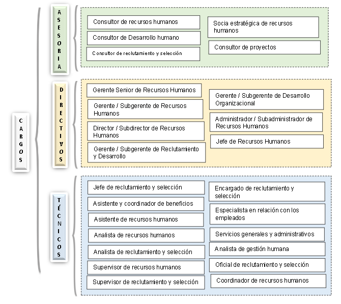 Cargos que desempeñan los psicólogos en el área industrial y organizacional en organizaciones e instituciones  panameñas.