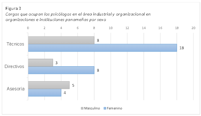 Cargos que ocupan los psicólogos en el área industrial y organizacional en organizaciones e instituciones panameñas.