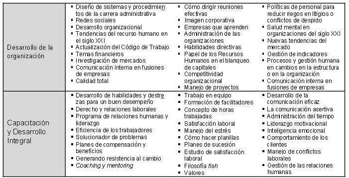 Capacitaciones a las que asistieron  los psicólogos, según áreas de investigación.