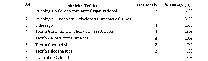 Los modelos teóricos en categorías, por frecuencia y porcentaje que los utilizan como basecientifica en su desempeño