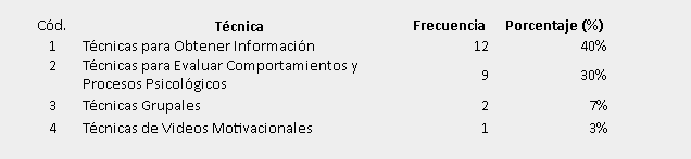 Los Tipos de Técnicas psicológicas utilizadas por los psicólogos en el área industrial y organizacional
