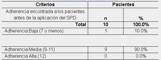 Criterio de adherencia encontrada a los pacientes polimedicados del programa de la tercera edad en el Centro de Salud de Chilibre,

antes de la aplicación del SPD, 2019