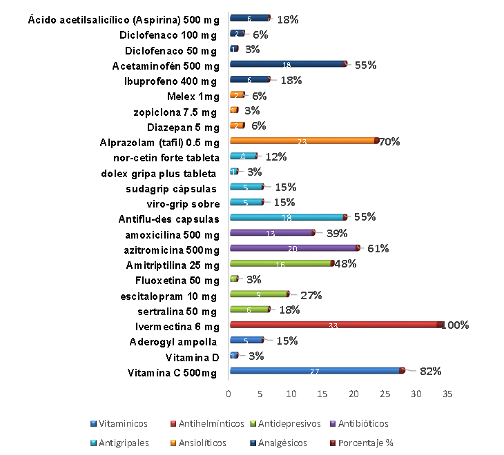 Medicamentos más expendidos por categoría