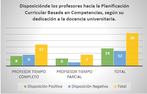      Importar tabla         Disposiciónde los profesores hacia la Planificación  Curricular Basada en Competencias, según su  dedicación a la docencia universitaria.