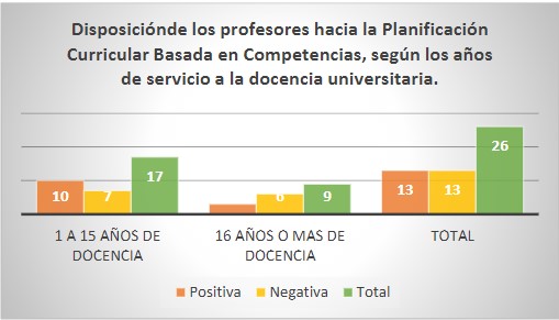 Disposiciónde los profesores hacia la Planificación  Curricular Basada en Competencias, según los años de
     servicio a la docencia universitaria.
