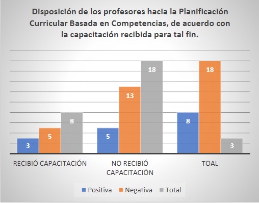 Disposición de los profesores hacia la Planificación  Curricular Basada en Competencias, de acuerdo con la
     capacitación recibida para tal fin.