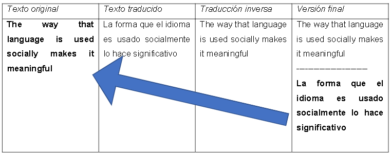 La importancia de verificar significados en la traducción inversa