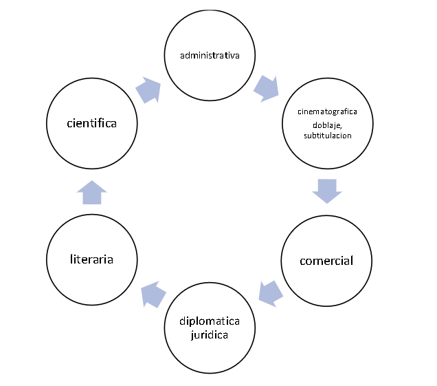  Tipos de traducciones según su tipología textual