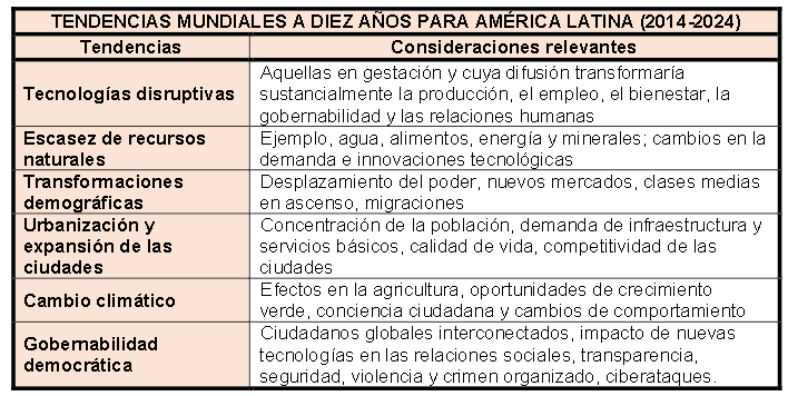 Tendencias mundiales a diez años para América Latina (2014-2024).