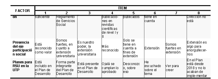 Presencia de factores por participante, según dato extraídos de las notas de campo
en diarios