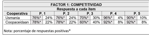 Factor competitividad, porcentaje de respuestas por cada ítem.