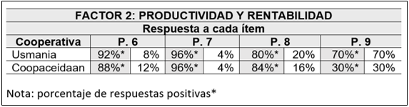 Factor productividad y rentabilidad, porcentaje de respuestas por cada
ítem.