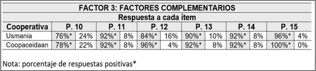 Factores complementarios, porcentaje de respuestas por cada ítem.