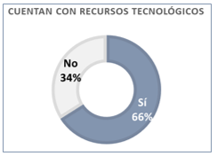 Los estudiantes cuentan
con recursos tecnológicos para afrontar la ERE.