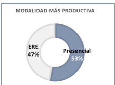 Evaluación de la productividad entre
modalidad presencial vs. ERE.