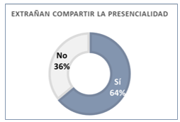 Extrañan de la presencialidad el compartir
con compañeros y docentes.