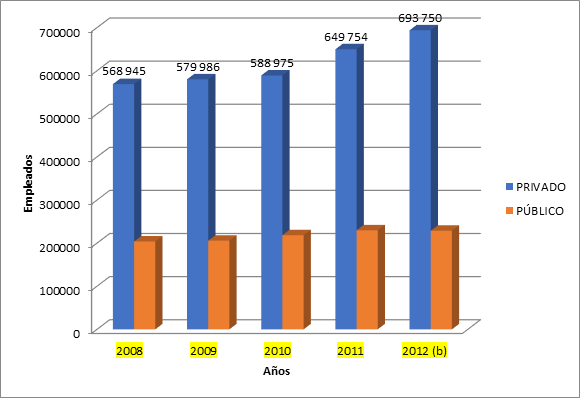 Empleados en la República de Panamá, según sector. Años 2008-12
