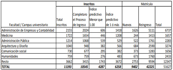 Matrícula en las Facultades del Campus. Universitario. Universidad de
Panamá. 2017. 