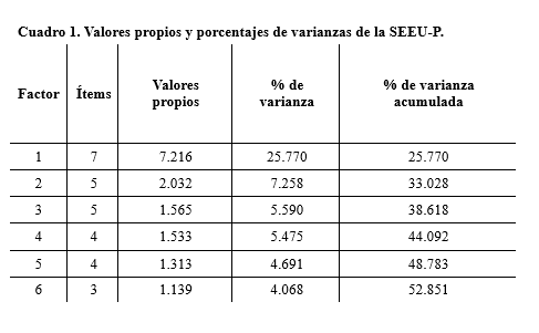 Valores propios y porcentajes de varianzas
  de la SEEU-P.
