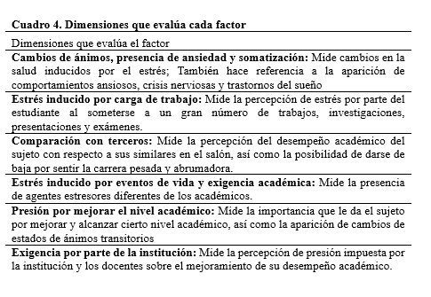 Dimensiones
  que evalúa cada factor
