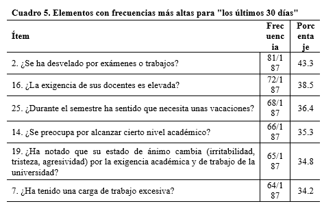Elementos con frecuencias más altas para
  "los últimos 30 días"