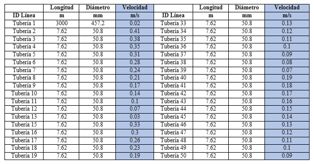 Red de velocidades en las tuberías