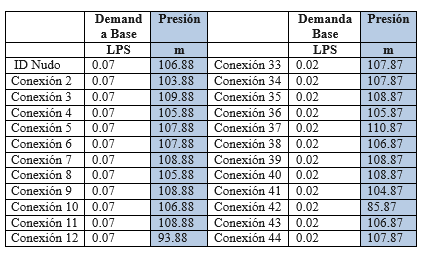 Red
modificada con las nuevas presiones 

 continuación
