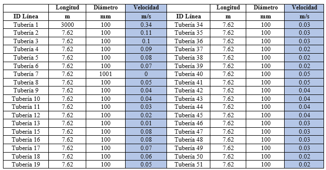 Red
modificada de las nuevas velocidades