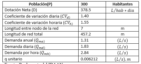Datos de la red actual