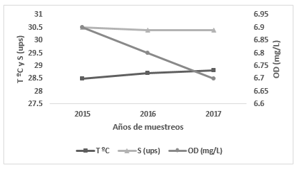 Variación de los parámetros físico-químicos por año de muestreo en el Parque
Nacional Coiba