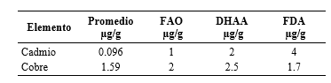 Valores promedios de Cadmio y Cobre
en A. tuberculosa y su relación con los límites Internacionales