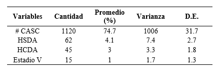 Variables de exhumación
en nidos de tortugas marinas para obtener el éxito de eclosión en playa Lagarto HSDA= Huevos sin desarrollo
aparente, HCDA= Huevos con desarrollo aparente, Estadio V= neonatos muertos
dentro del nido