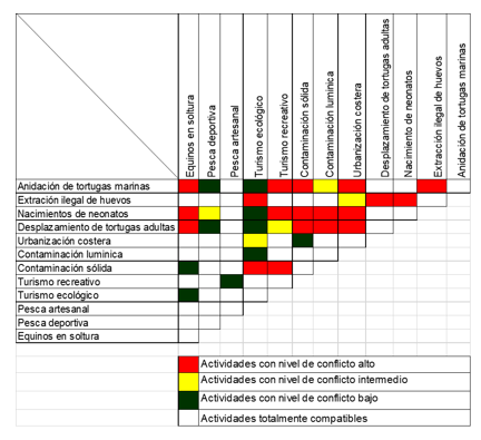 Matriz de conflicto de las
actividades antrópicas que se realizan en playa Lagarto, agosto 2016 a febrero
2017