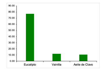 Porcentaje de colecta comparando las tres esencias
utilizadas para el muestreo