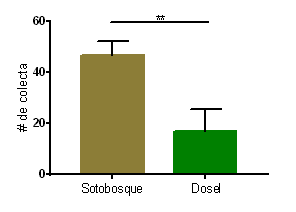 Promedio de colectas comparando la cantidad de
muestra por cada estrato estudiado. **p=0.002  

 