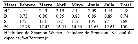 Índices de diversidad de abejas de las Orquídeas
presentes en La RHT