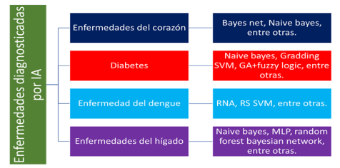 Enfermedades diagnosticadas por Aprendizaje Automático