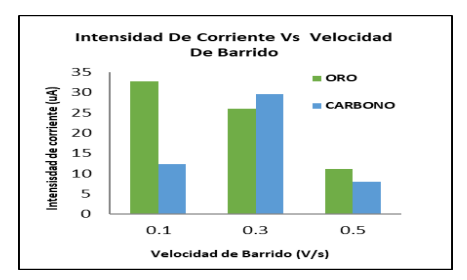 Comparativa de los electros de Oro y Carbono para las velocidades de barrido estudiadas.