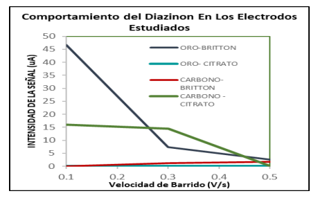 Intensidad de señal para Diazinon en los electrodos estudiados. 



 