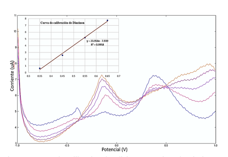 Curva de calibración de adiciones sucesivas de Diazinon en matriz de suelo
arcilloso.