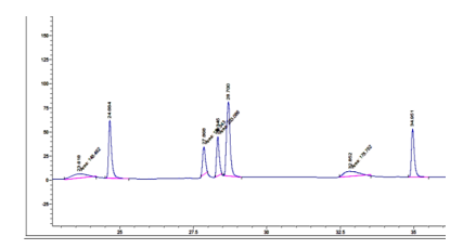 Cromatograma de nivel 1 de la curva de calibración, (0,1 mg/L). (a) Cadusafos,
(b) Terbufos, (c) Diazinon,
(d) Malatión, (e) Clorpirifos.
